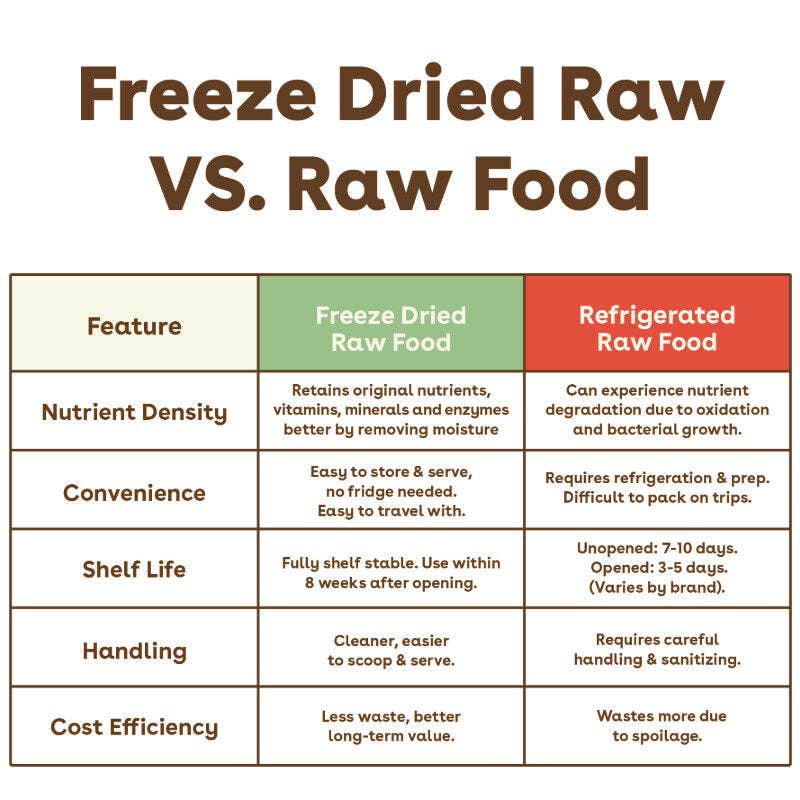 Freeze-Dried Raw Dog Food - Chicken Recipe